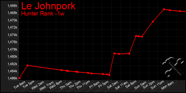 Last 7 Days Graph of Le Johnpork