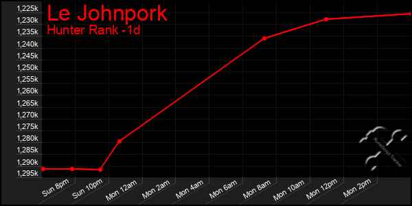 Last 24 Hours Graph of Le Johnpork