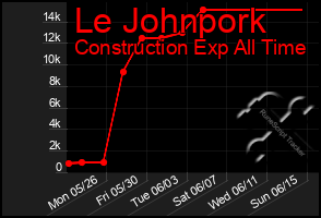 Total Graph of Le Johnpork