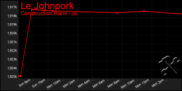 Last 24 Hours Graph of Le Johnpork