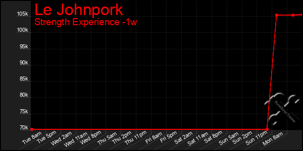 Last 7 Days Graph of Le Johnpork