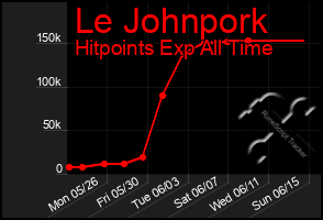 Total Graph of Le Johnpork