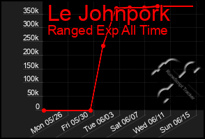 Total Graph of Le Johnpork