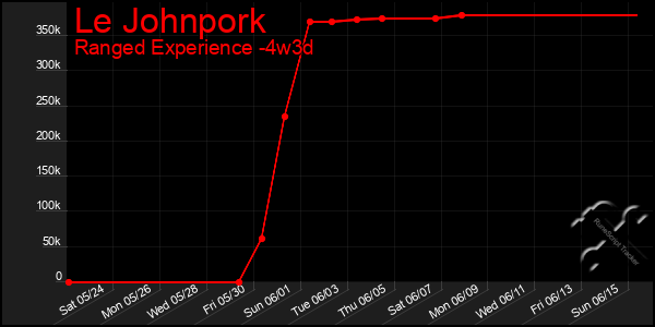 Last 31 Days Graph of Le Johnpork