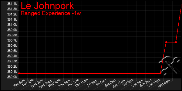 Last 7 Days Graph of Le Johnpork