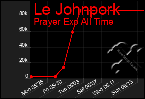 Total Graph of Le Johnpork