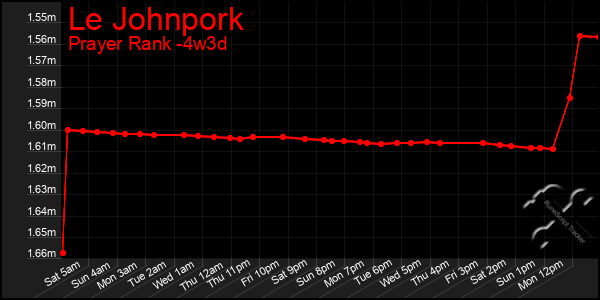 Last 31 Days Graph of Le Johnpork
