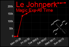 Total Graph of Le Johnpork