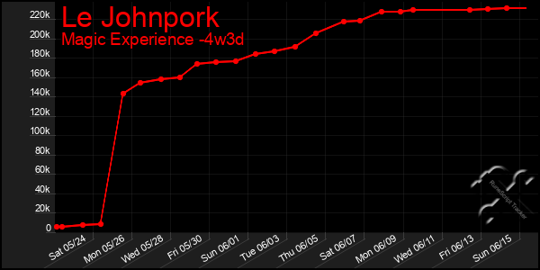Last 31 Days Graph of Le Johnpork