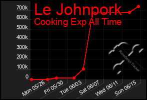 Total Graph of Le Johnpork