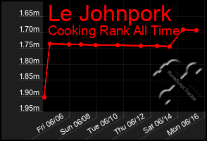 Total Graph of Le Johnpork