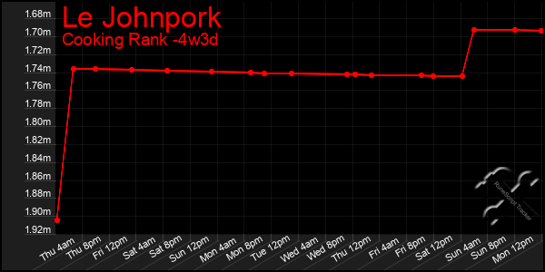 Last 31 Days Graph of Le Johnpork
