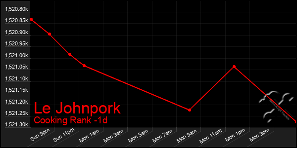 Last 24 Hours Graph of Le Johnpork