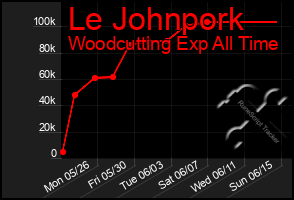 Total Graph of Le Johnpork