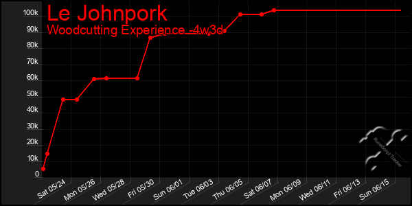Last 31 Days Graph of Le Johnpork