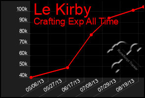 Total Graph of Le Kirby