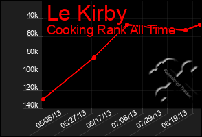 Total Graph of Le Kirby