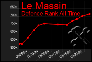 Total Graph of Le Massin