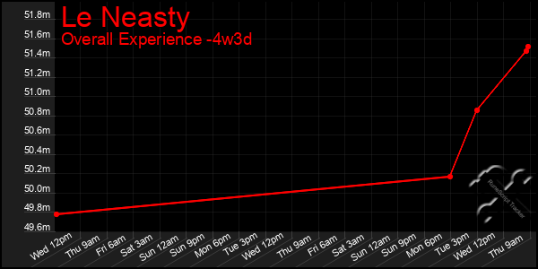 Last 31 Days Graph of Le Neasty