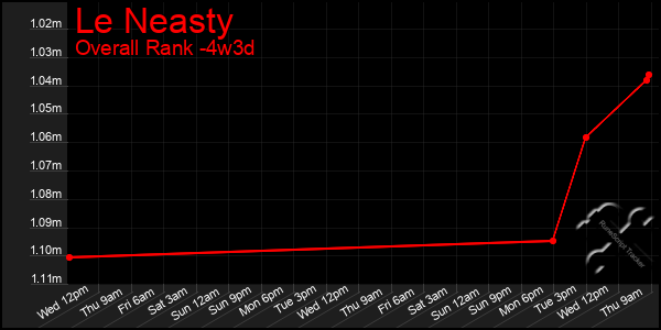 Last 31 Days Graph of Le Neasty