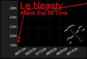 Total Graph of Le Neasty