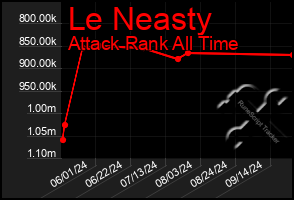 Total Graph of Le Neasty