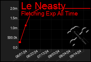 Total Graph of Le Neasty