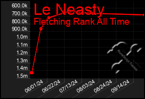 Total Graph of Le Neasty