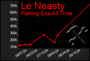 Total Graph of Le Neasty