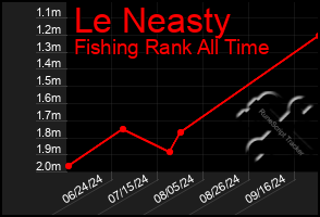 Total Graph of Le Neasty