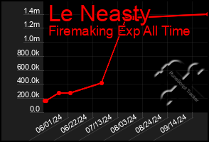 Total Graph of Le Neasty