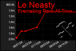 Total Graph of Le Neasty