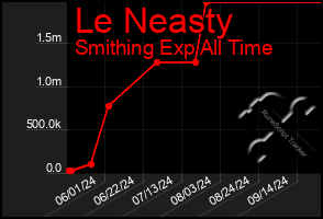 Total Graph of Le Neasty