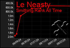 Total Graph of Le Neasty