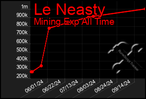 Total Graph of Le Neasty