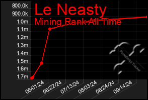 Total Graph of Le Neasty