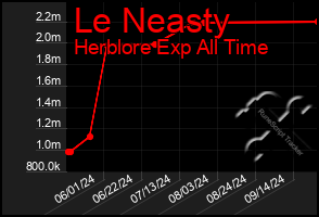 Total Graph of Le Neasty