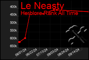 Total Graph of Le Neasty