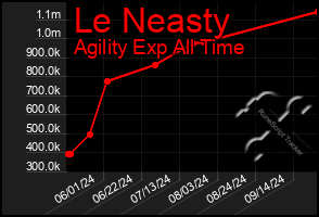 Total Graph of Le Neasty