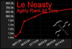 Total Graph of Le Neasty