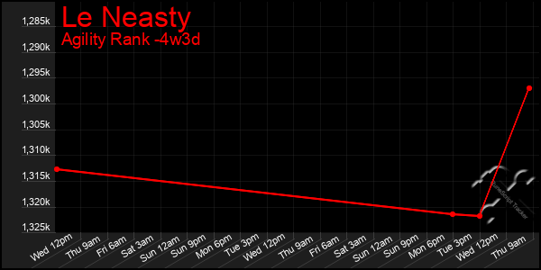 Last 31 Days Graph of Le Neasty