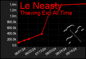 Total Graph of Le Neasty