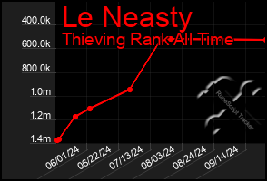 Total Graph of Le Neasty