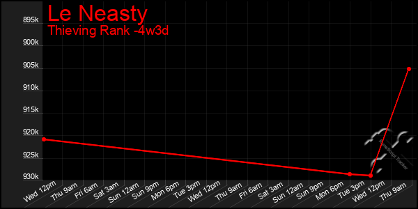 Last 31 Days Graph of Le Neasty