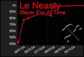 Total Graph of Le Neasty