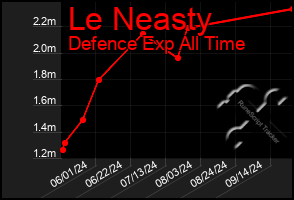 Total Graph of Le Neasty