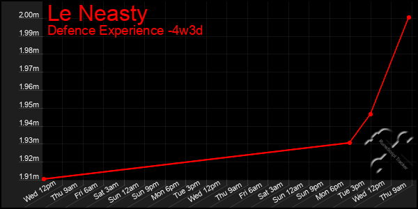 Last 31 Days Graph of Le Neasty