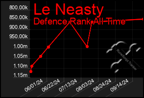 Total Graph of Le Neasty