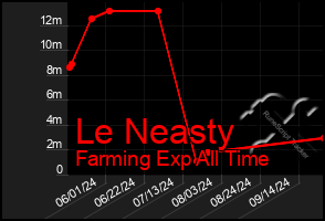 Total Graph of Le Neasty