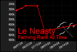 Total Graph of Le Neasty